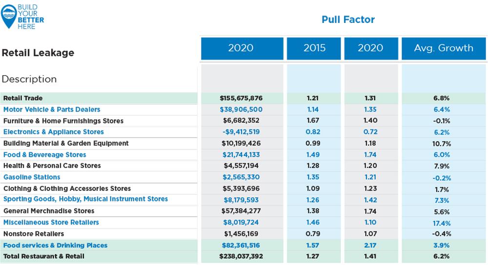 Retail leakage and pull factor table