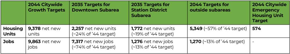 Table showing city-wide growth targets